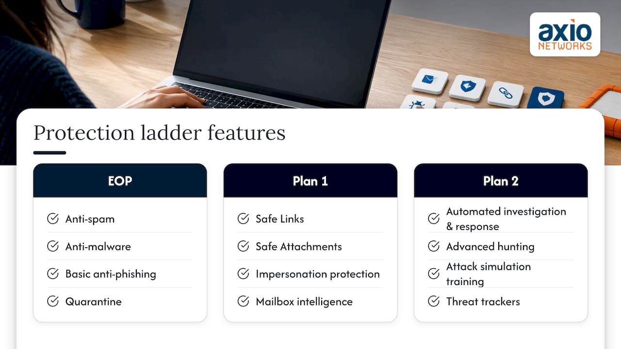 Three levels of Microsoft 365 email protection