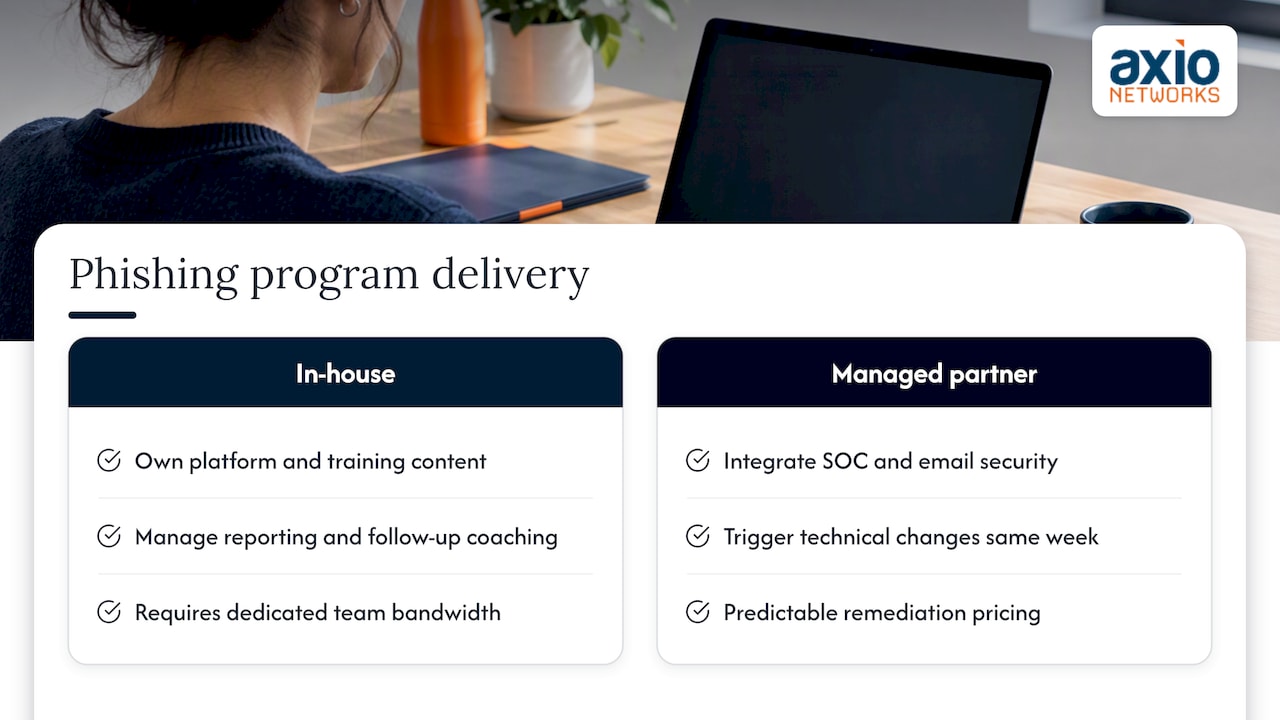 How a managed provider operationalizes phishing simulation — overview diagram