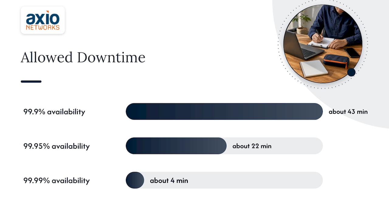 Uptime percentages, translated into minutes — overview diagram